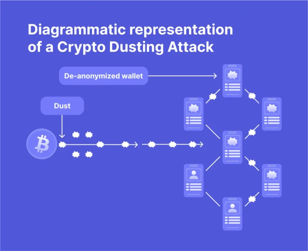 Crypto Address Poisoning / Dusting Attack