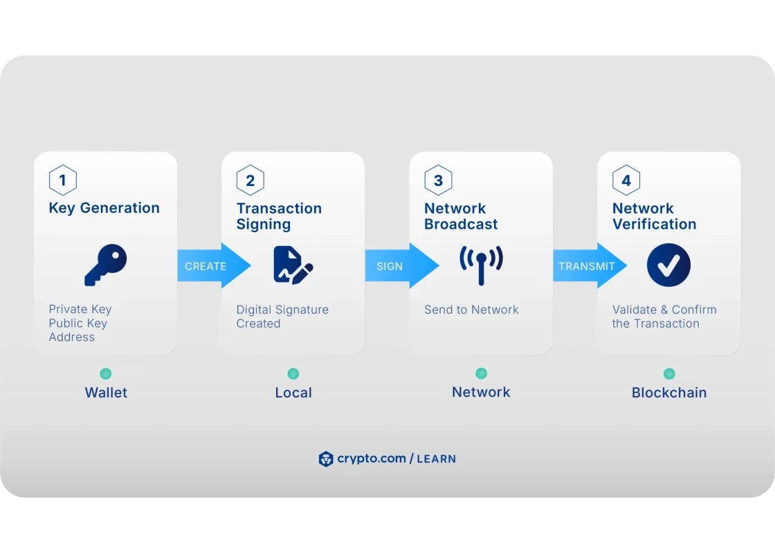 תרשים תהליך קניית ביטקוין בזירת מסחר והעברה לארנק פרטי מאובטח