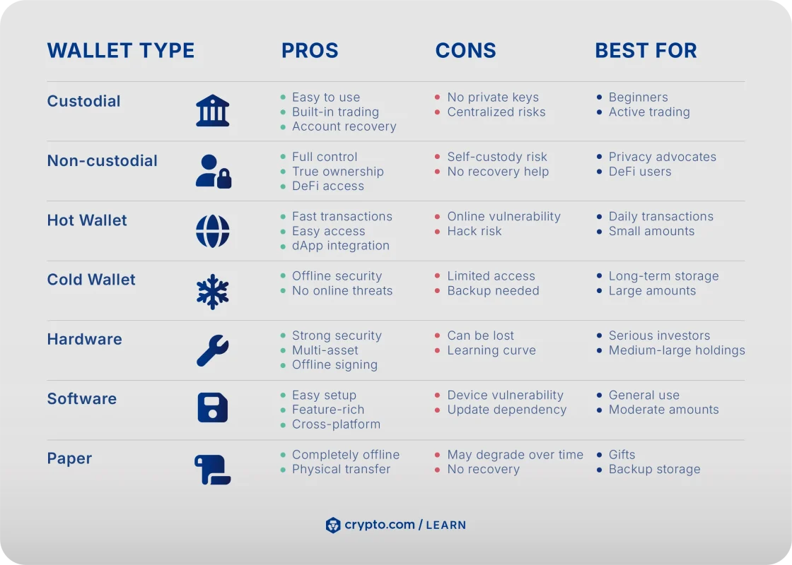 סוגים של ארנקי קריפטו, יתרונות, חסרונות, שימושים 